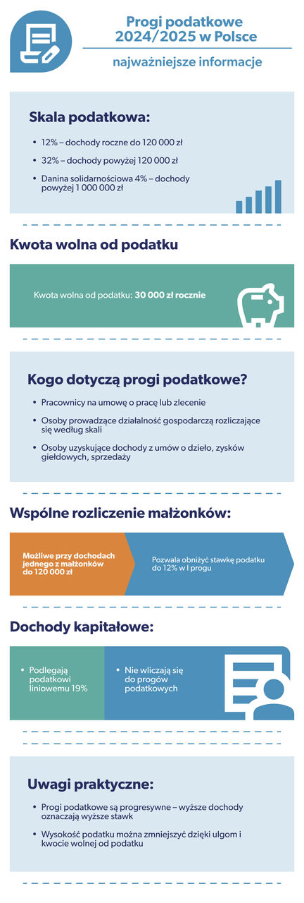 progi podatkowe w Polsce