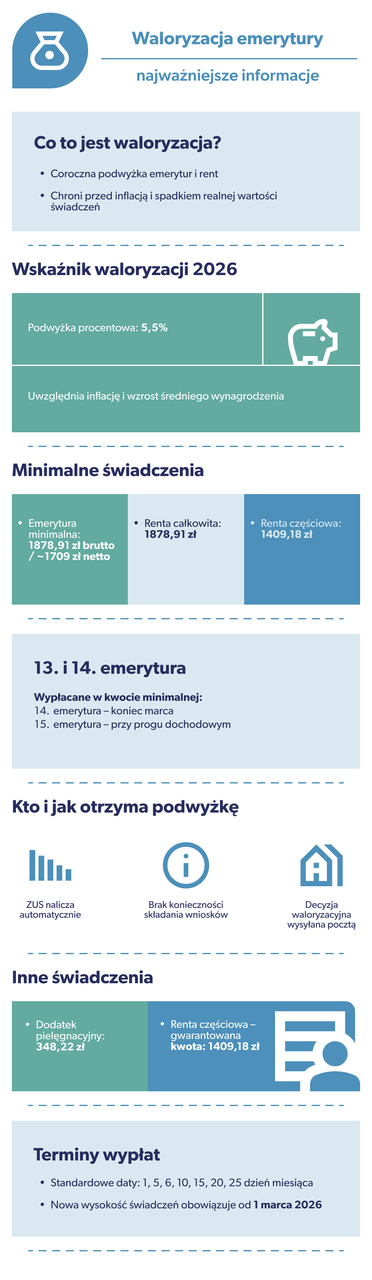 waloryzacja emerytury