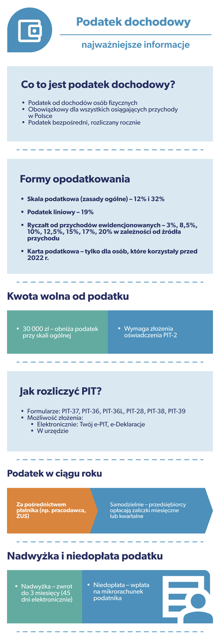 Podatek dochodowy 2026