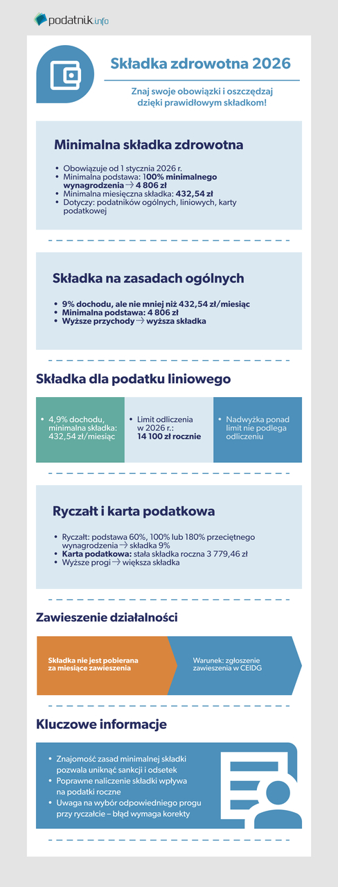 składka zdrowotna 2026