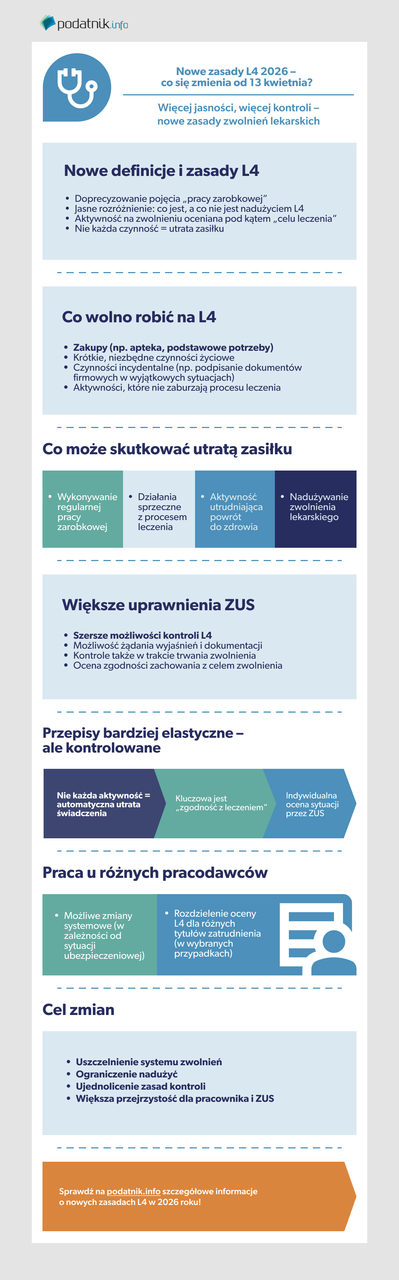 Nowe zasady L4 od 2026