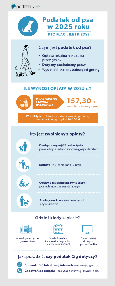 jaki podatek od psa 2025 podatek od psa 2025