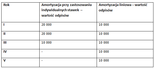 Nowy przedsiębiorca może bardziej obniżyć podatek przy