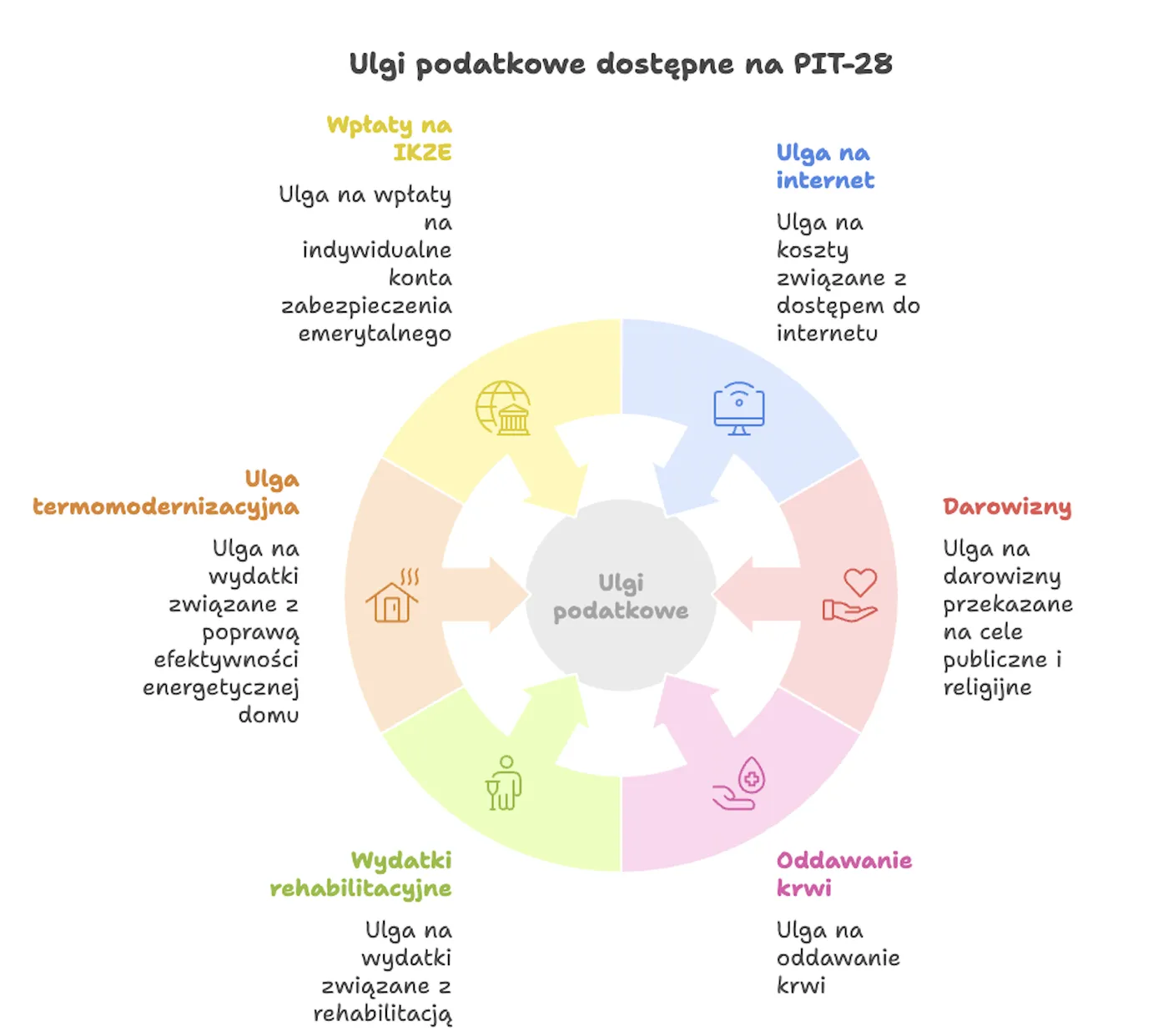 jakie ulgi na PIT-28?