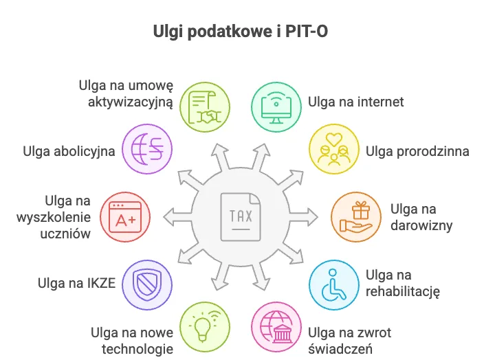 infografika, dla kogo jest PIT O